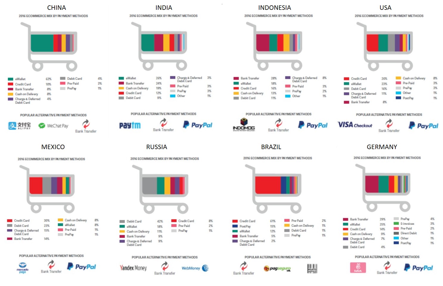 Worldwide payment method