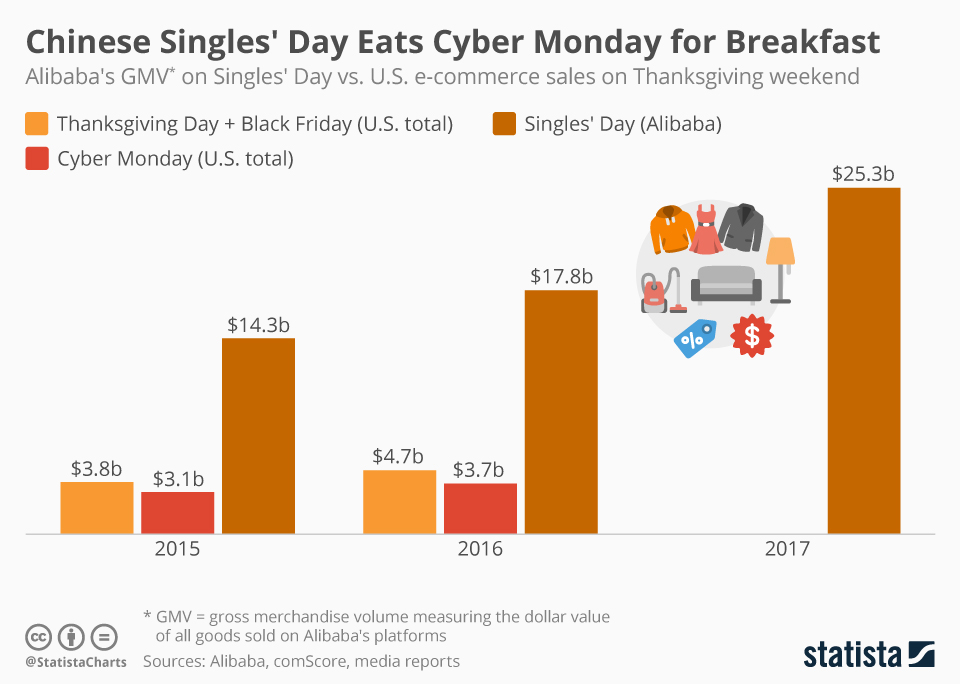 China singles days sales