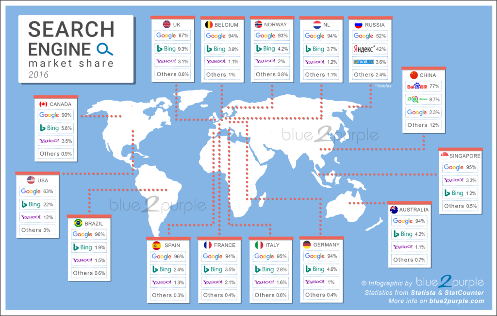 infographic search engines worldwide