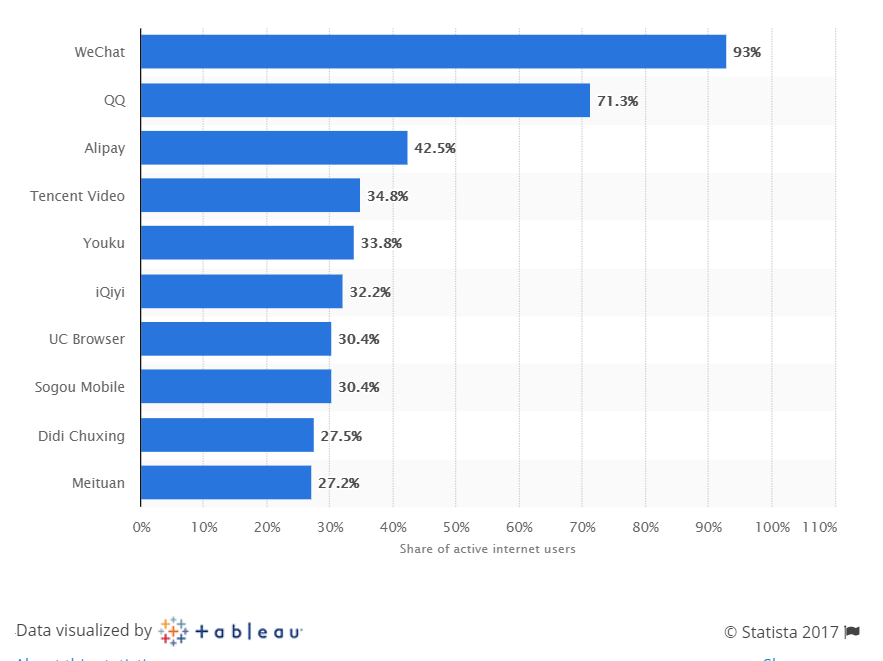 top apps China