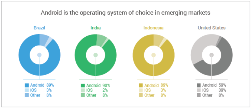 Emerging Markets mobile app differences