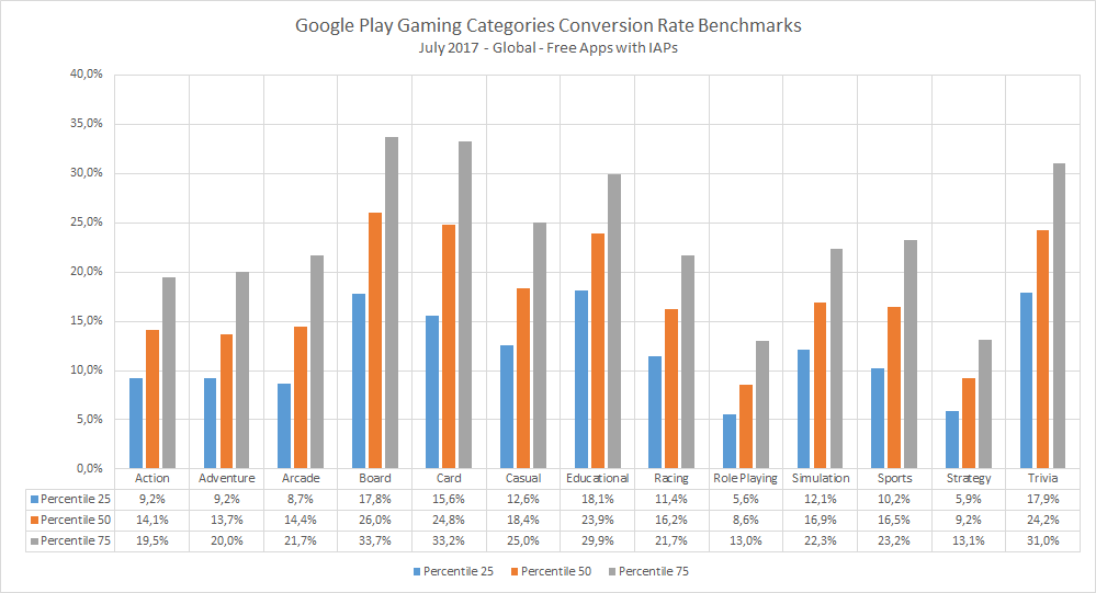 Conversion Benchmarks Google Play Store