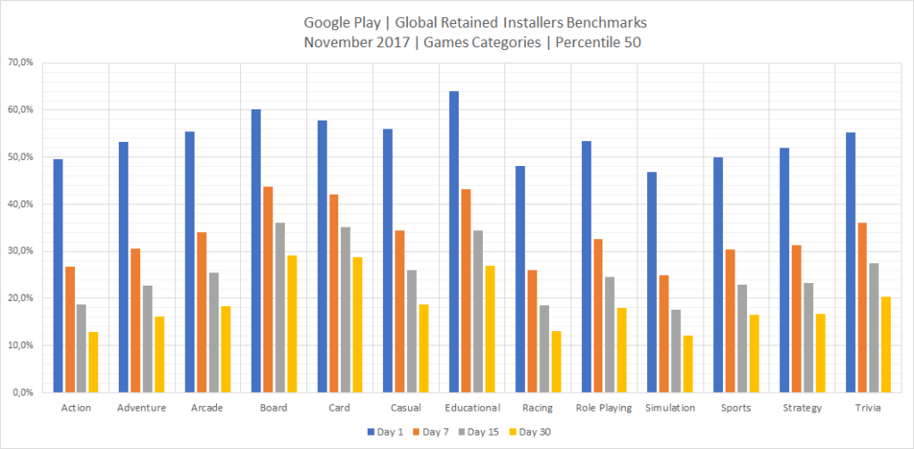 Retained Installers Benchmarks Google Play Store