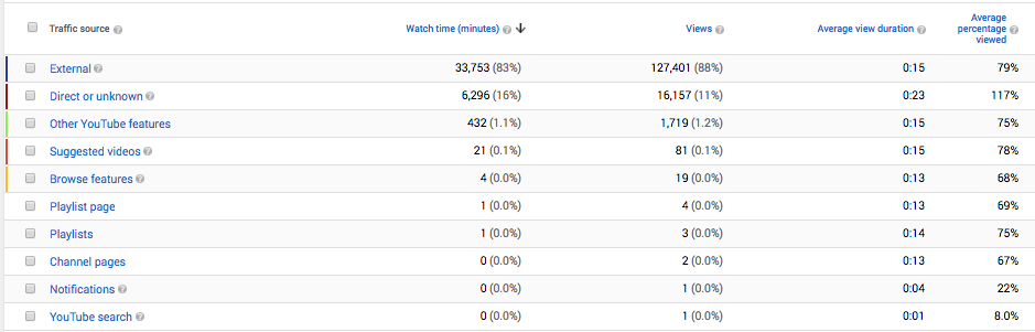 YouTube analytics