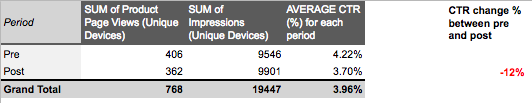 CTR Increase calculation for App Store Browse