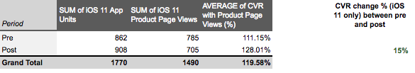 iOS only conversion rate