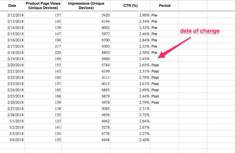 Pre post analysis App Analytics Period CTR