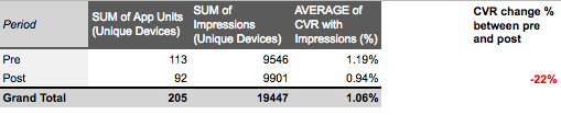 CVR iTunes Connect increase