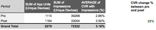 CVR from Impressions app analytics