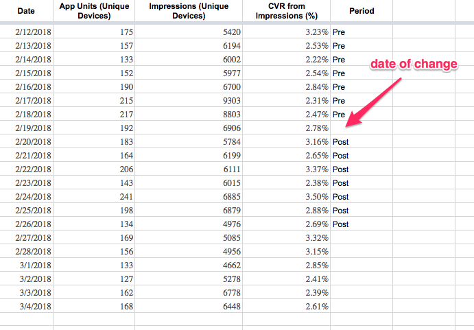 Pre post analysis App Analytics Period CVR Impressions