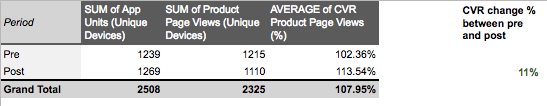 CVR from Product Page Views