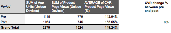 Calculation CVR for App Store Search