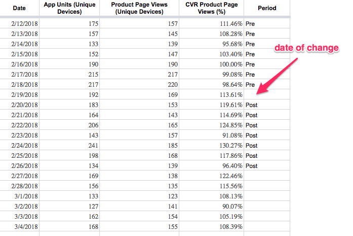 Pre post analysis App Analytics Period CVR Product Page Views