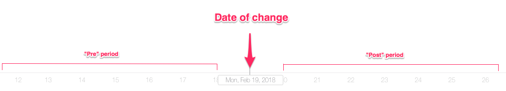 Pre post analysis iTunes Connect Date Of Change