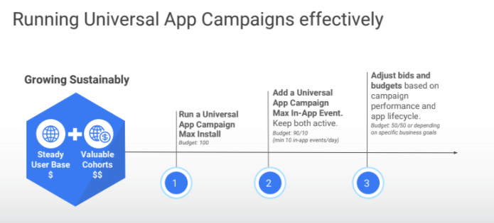 Universal App Campaigns strategy timeline
