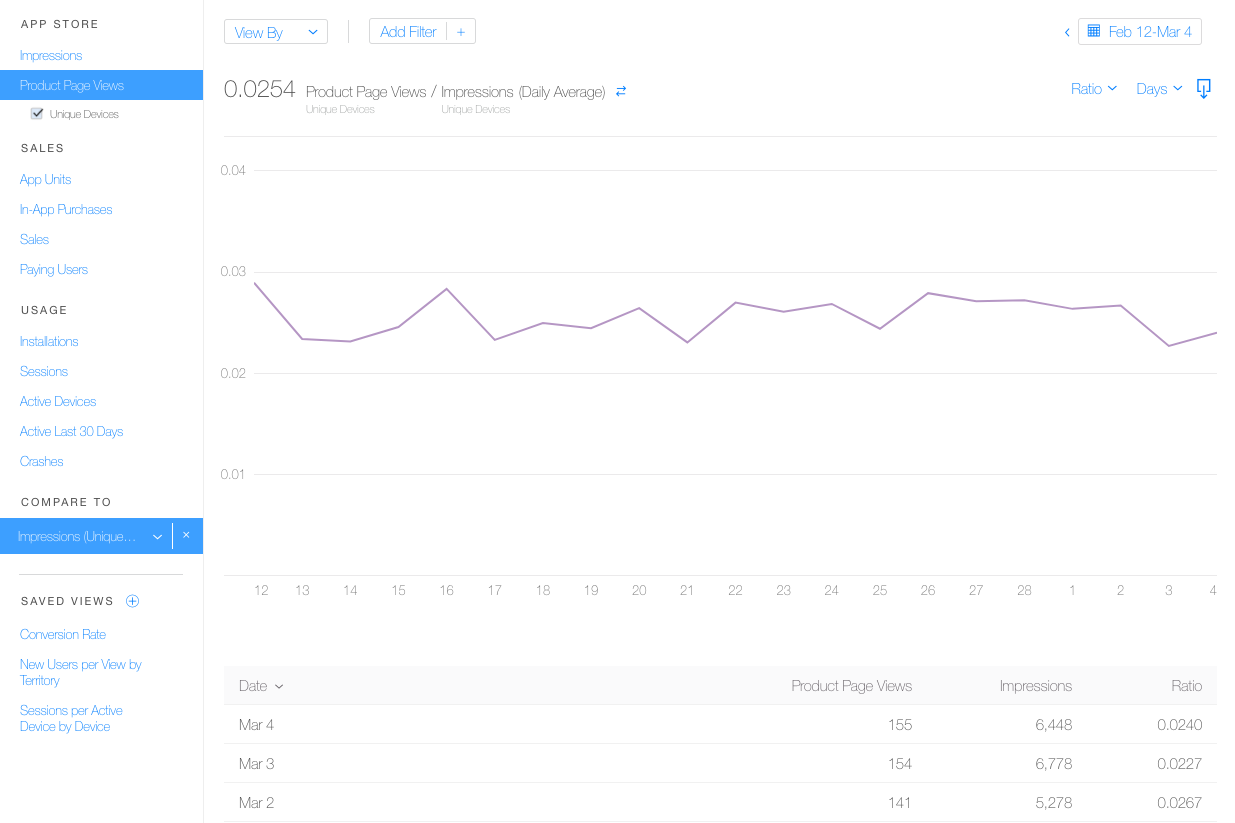 iTunes Connect App Analytics Pre post Analysis CTR