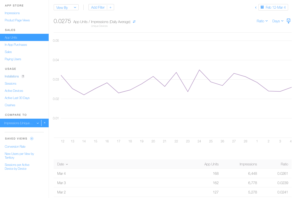 iTunes Connect App Analytics Pre post Analysis CVR Impressions