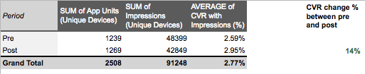 CVR increase calculation for app