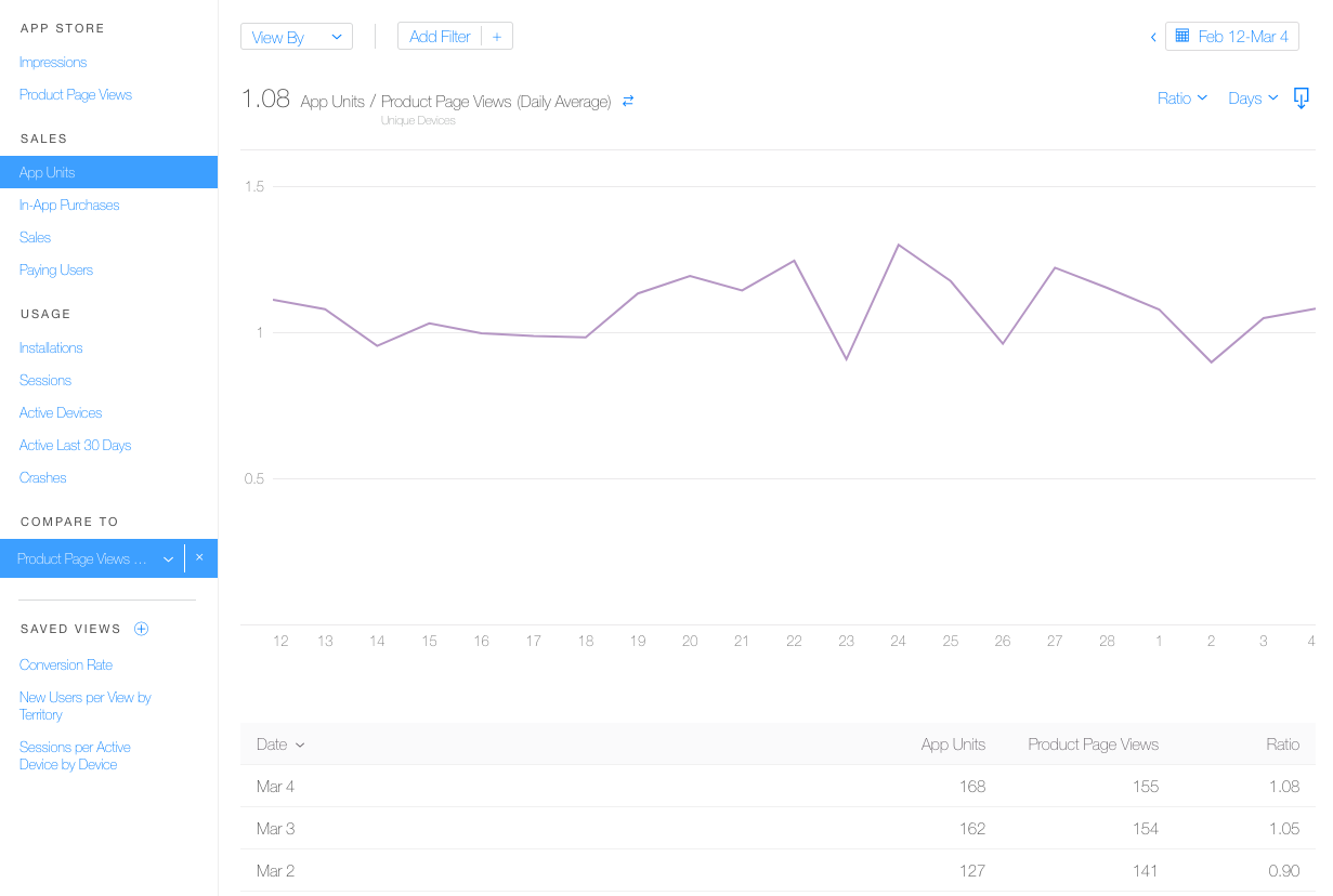 iTunes Connect App Analytics Pre post Analysis CVR Product Page Views