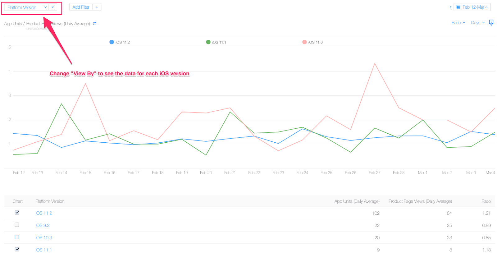 iTunes Connect App Analytics Pre post Analysis iOS 11 Product Page Views