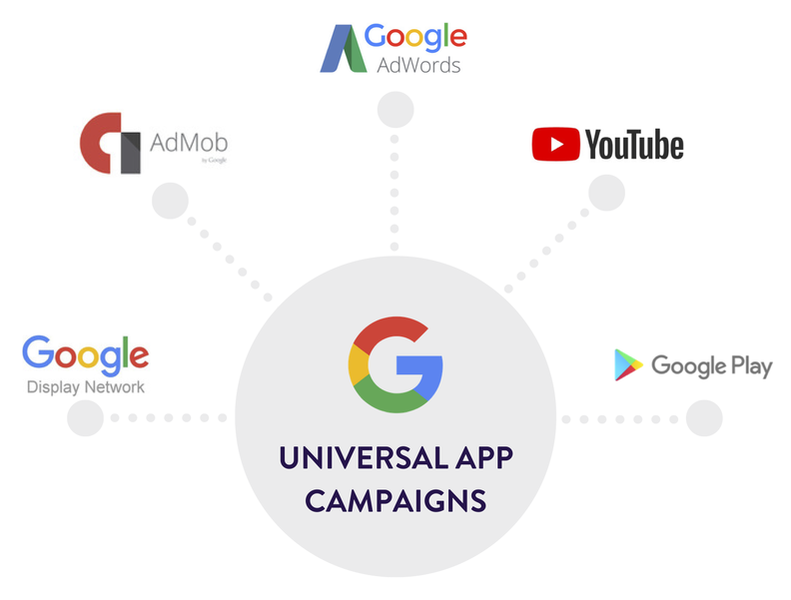 Universal app campaigns ads