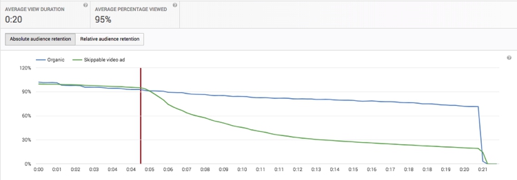 youtube ad audience retention