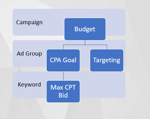 Campaign structure Apple Search Ads