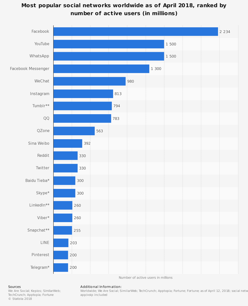 statistic id272014 most famous social network sites 2018 by active users