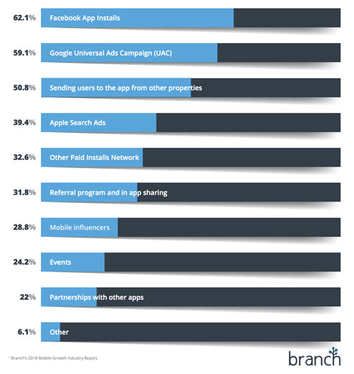 top channels mobile user acquisition small