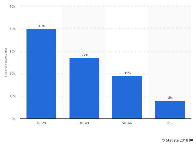 twitter age repartition