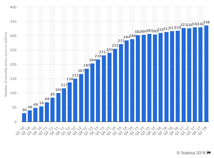 twitter monthly active users