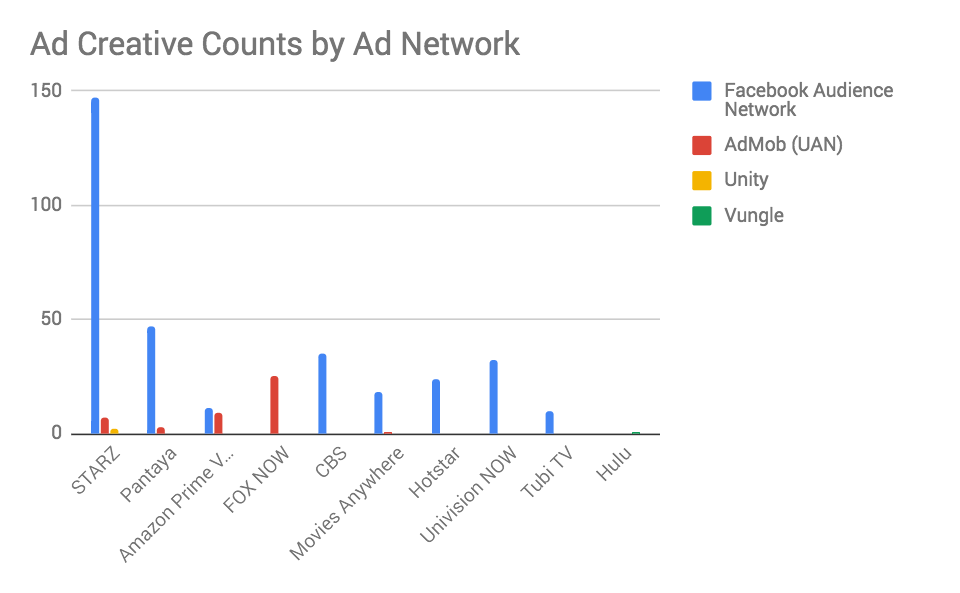Ad creative counts by Ad Network