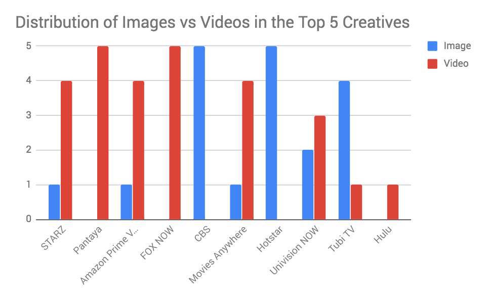 image vs. video in ad creatives