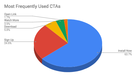 CTAs used in app install ads