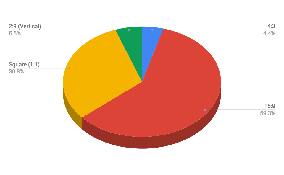 Percentage of aspect ratios in all ad creatives