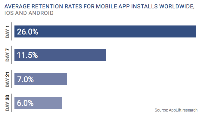 average retention rates