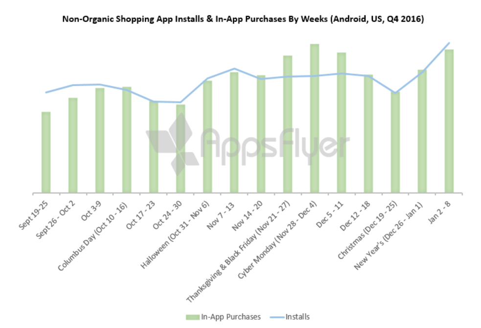 Shopping app installs holiday season