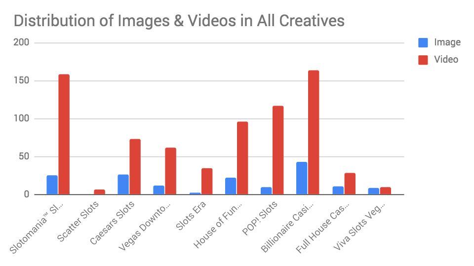 Ad creatives image vs. video