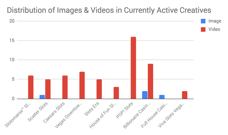 Image ads vs. Video ads