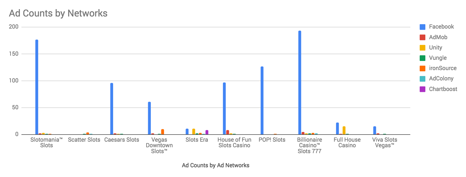 Ad Counts by in-app ad networks