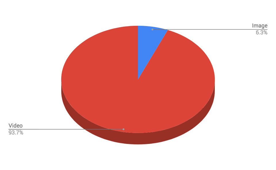 Video ads more than image ads