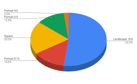 Ad creatives ratios