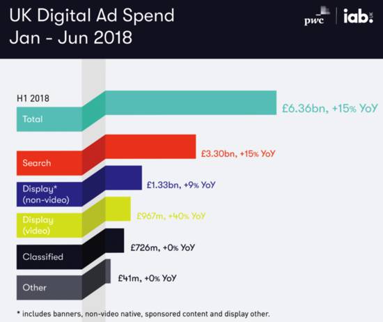 UK Digital ad spend video