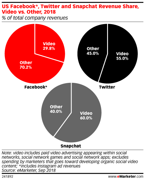 eMarketer Video Ads Facebook