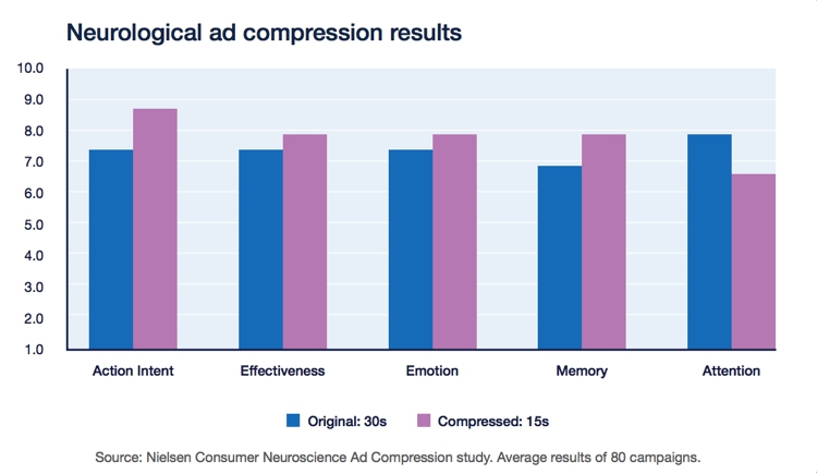 Nielsen TV Ad 30 vs 15