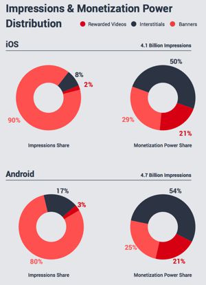 Ad formats impressions share