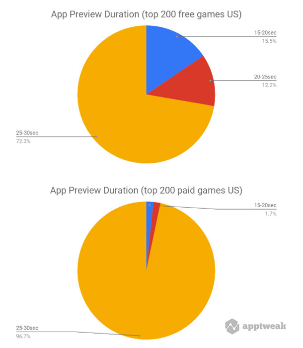 App Preview Duration