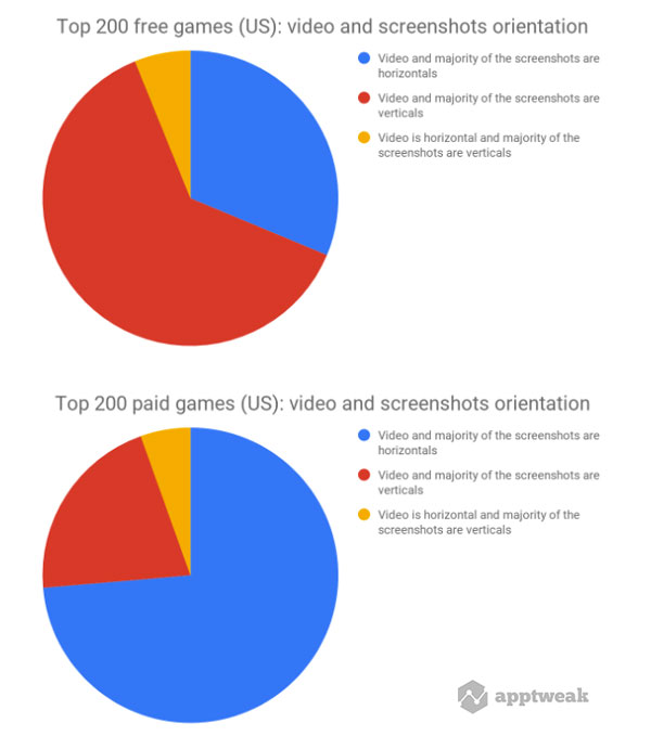 App Preview Video Orientation Stats