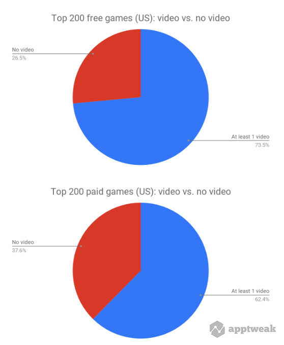 App Store Video vs No Video Top 200