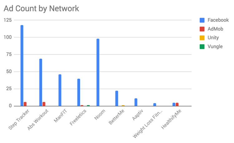 Fitness Apps Ad Count By Network